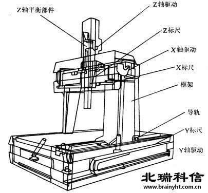 三坐標(biāo)測(cè)量機(jī)主機(jī)