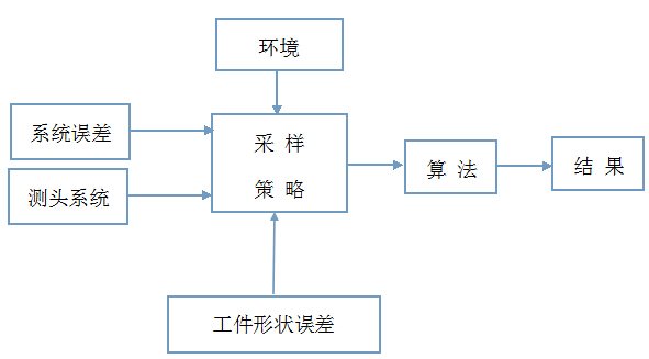 影響三坐標被測參數(shù)精度的因素